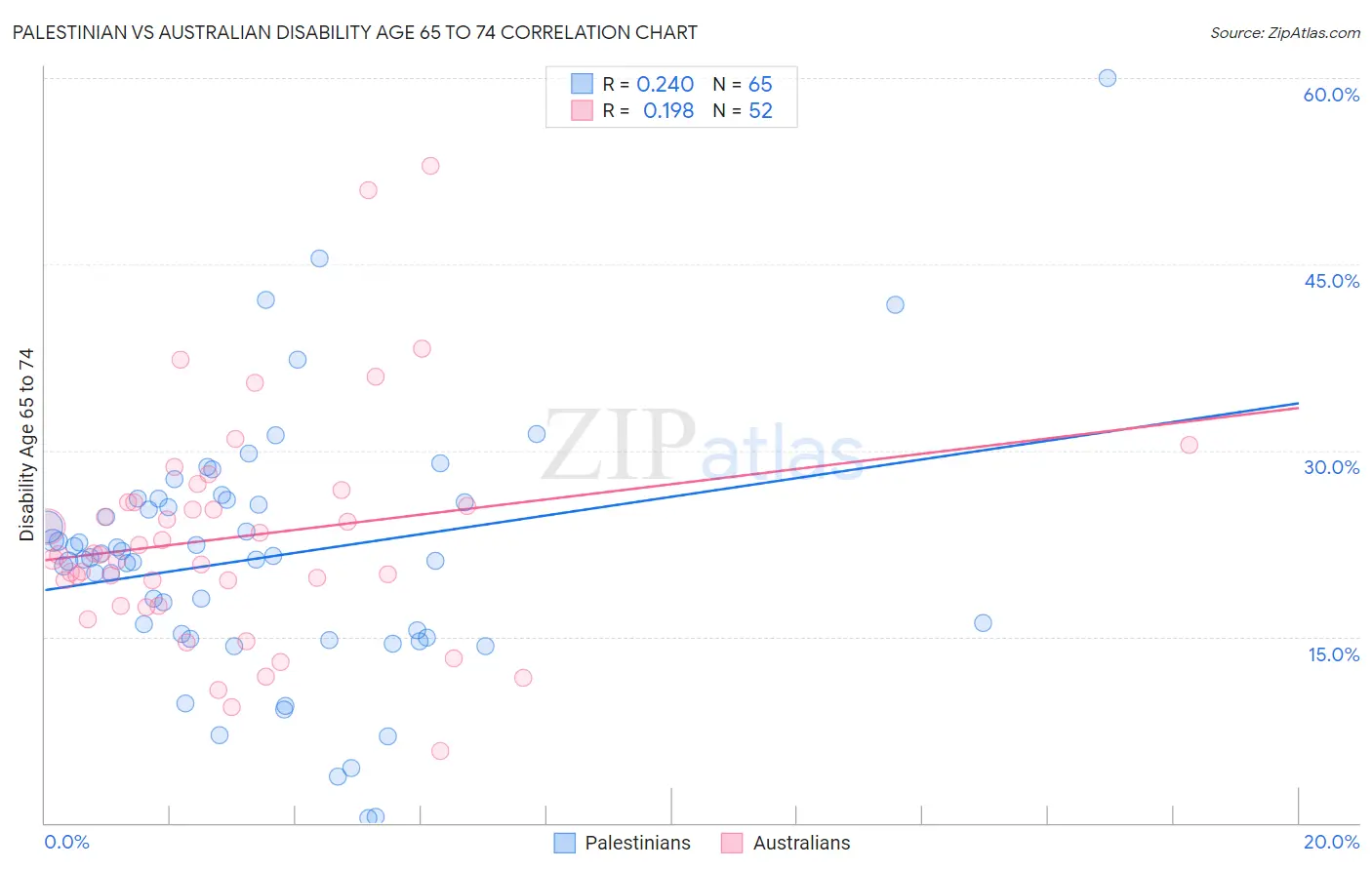 Palestinian vs Australian Disability Age 65 to 74