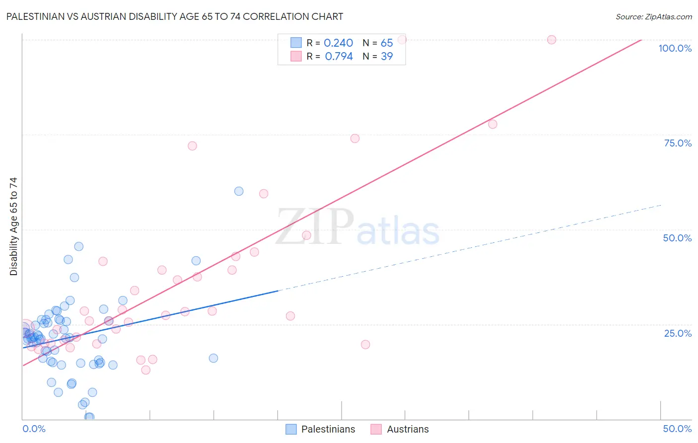 Palestinian vs Austrian Disability Age 65 to 74