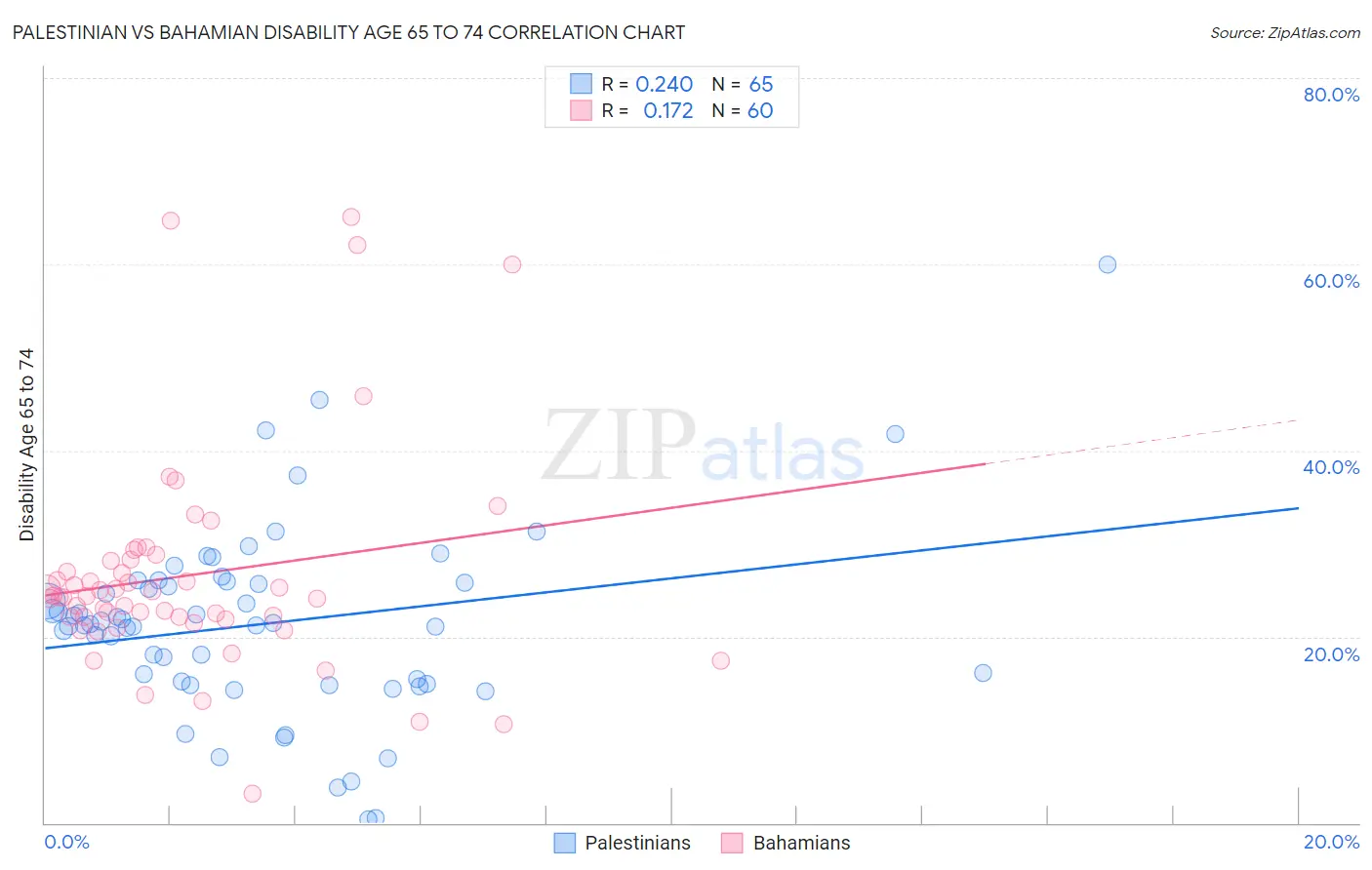 Palestinian vs Bahamian Disability Age 65 to 74