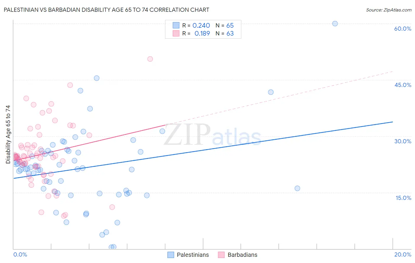 Palestinian vs Barbadian Disability Age 65 to 74