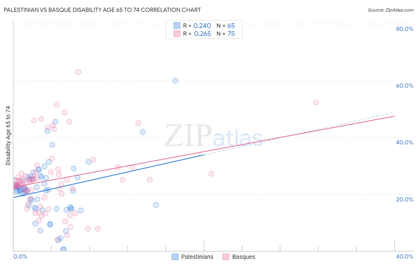 Palestinian vs Basque Disability Age 65 to 74