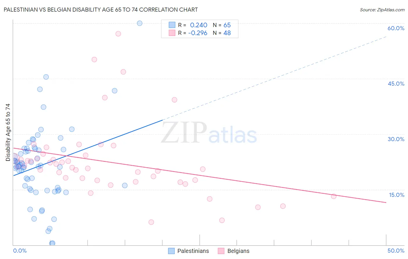 Palestinian vs Belgian Disability Age 65 to 74