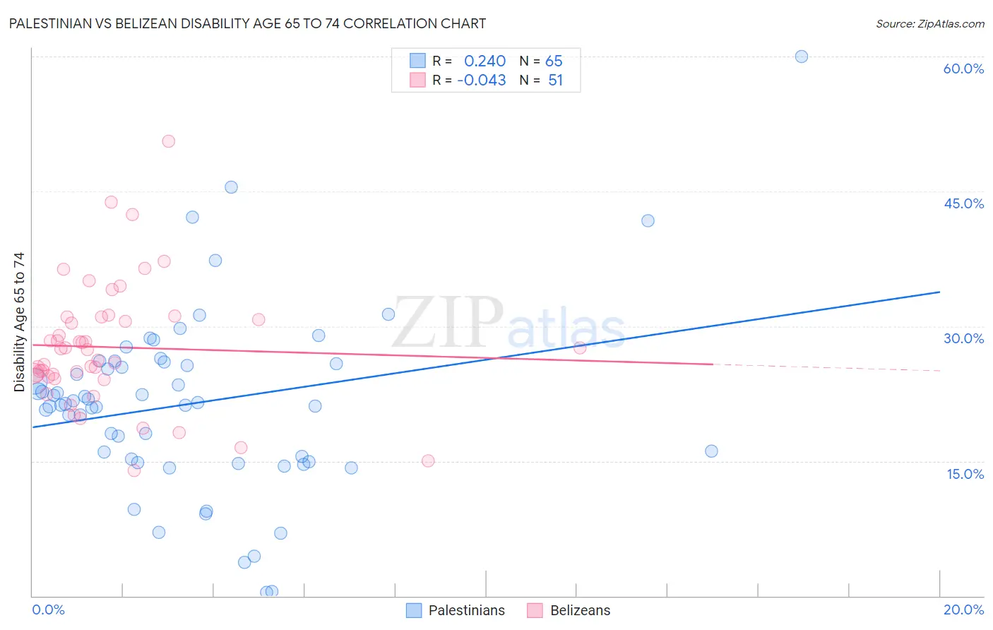 Palestinian vs Belizean Disability Age 65 to 74