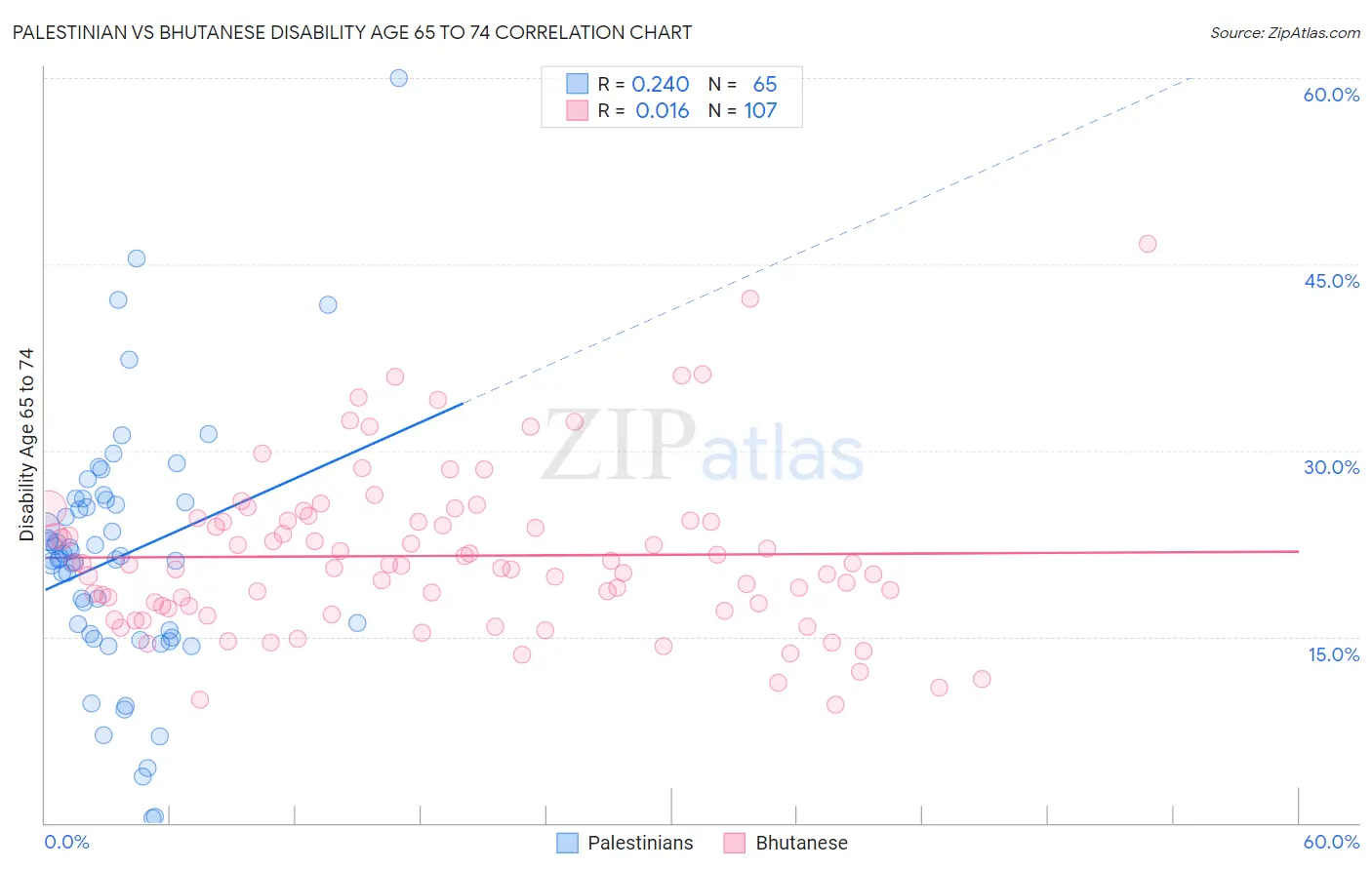 Palestinian vs Bhutanese Disability Age 65 to 74