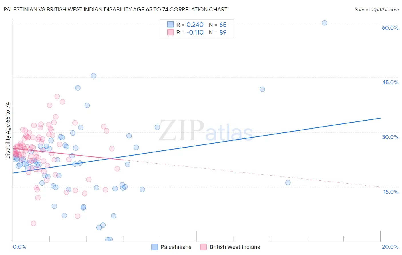 Palestinian vs British West Indian Disability Age 65 to 74