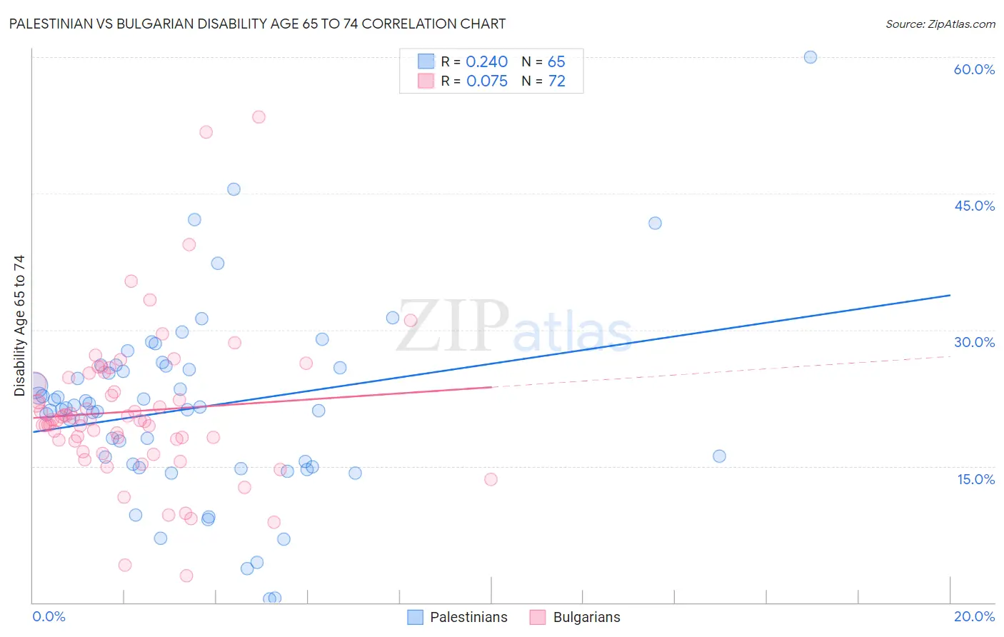 Palestinian vs Bulgarian Disability Age 65 to 74