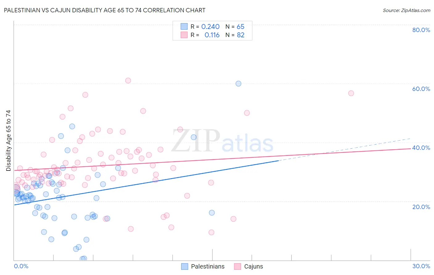 Palestinian vs Cajun Disability Age 65 to 74