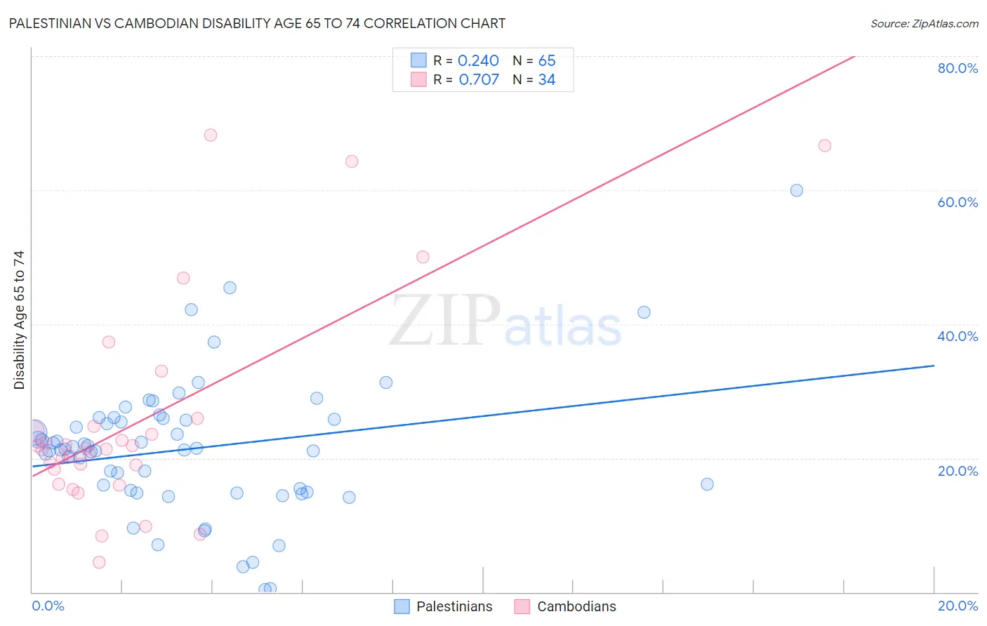 Palestinian vs Cambodian Disability Age 65 to 74