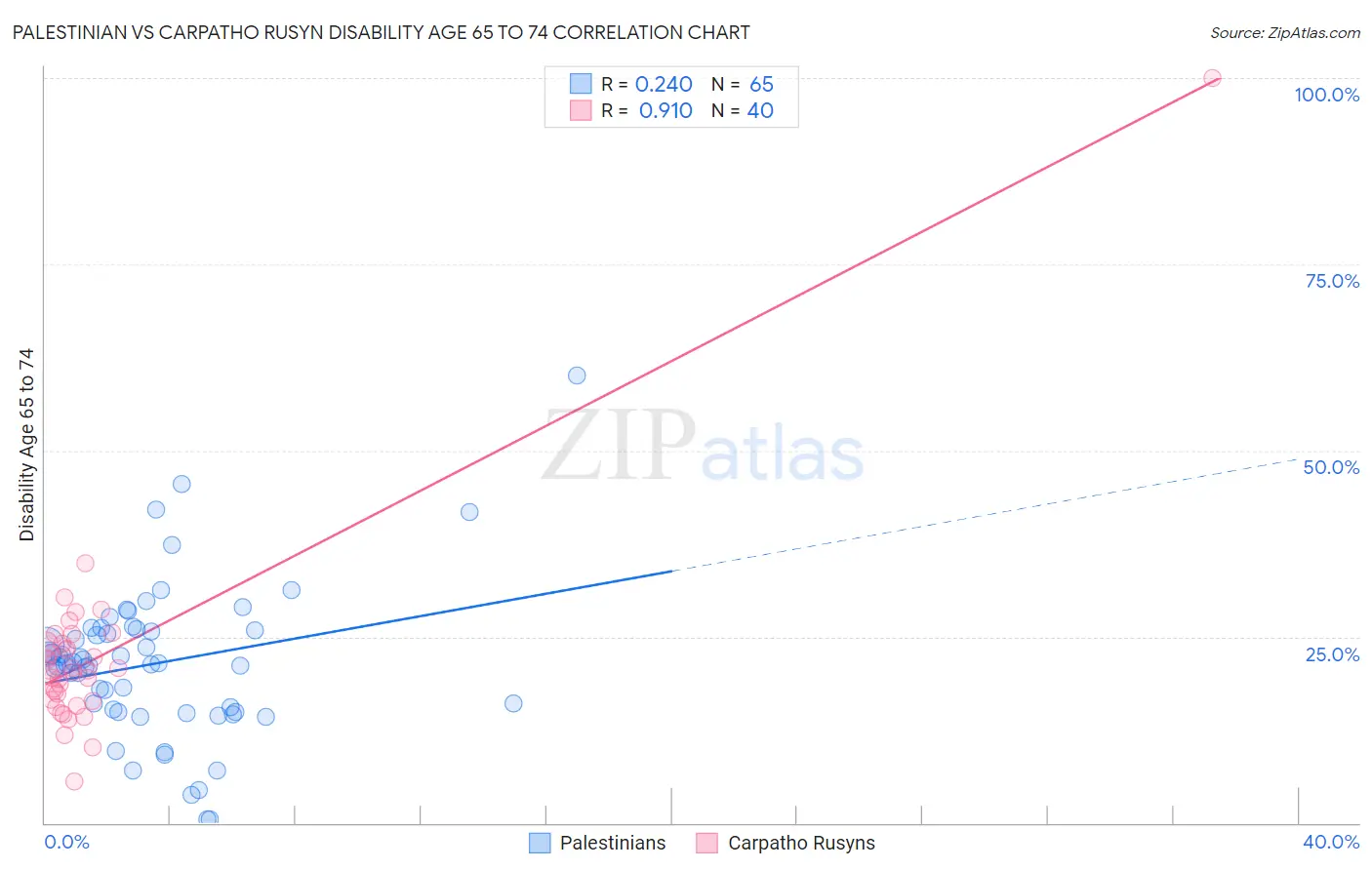 Palestinian vs Carpatho Rusyn Disability Age 65 to 74