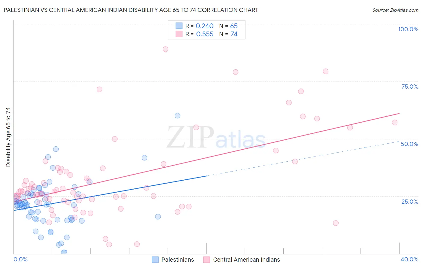 Palestinian vs Central American Indian Disability Age 65 to 74