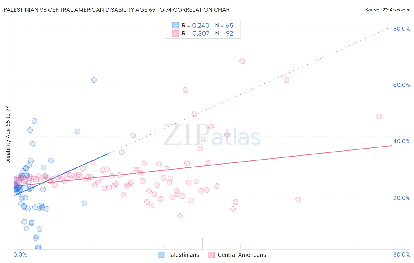 Palestinian vs Central American Disability Age 65 to 74