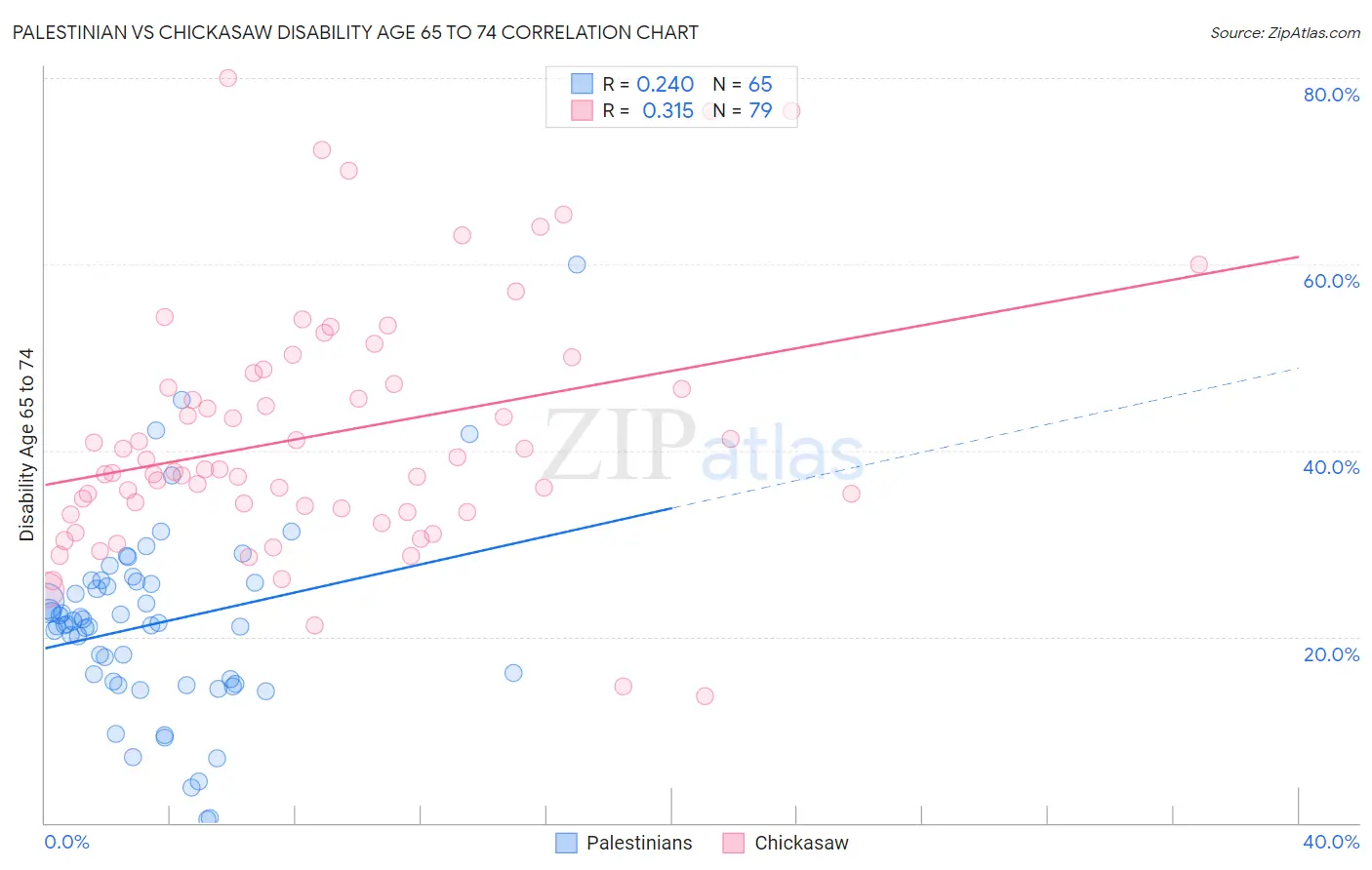 Palestinian vs Chickasaw Disability Age 65 to 74