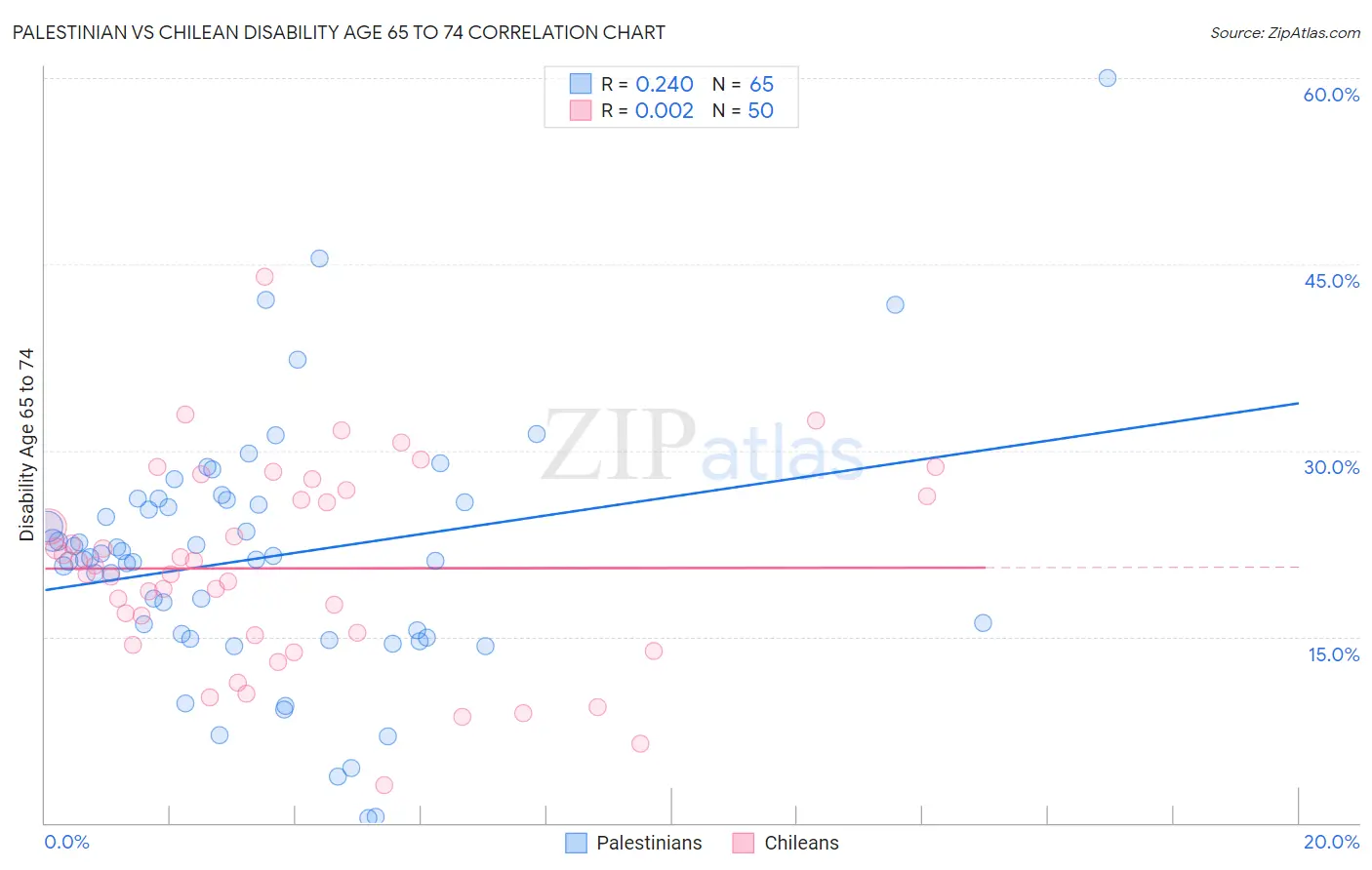 Palestinian vs Chilean Disability Age 65 to 74