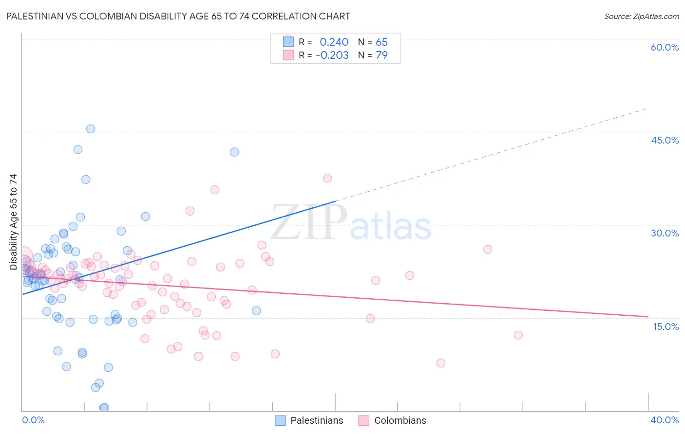Palestinian vs Colombian Disability Age 65 to 74