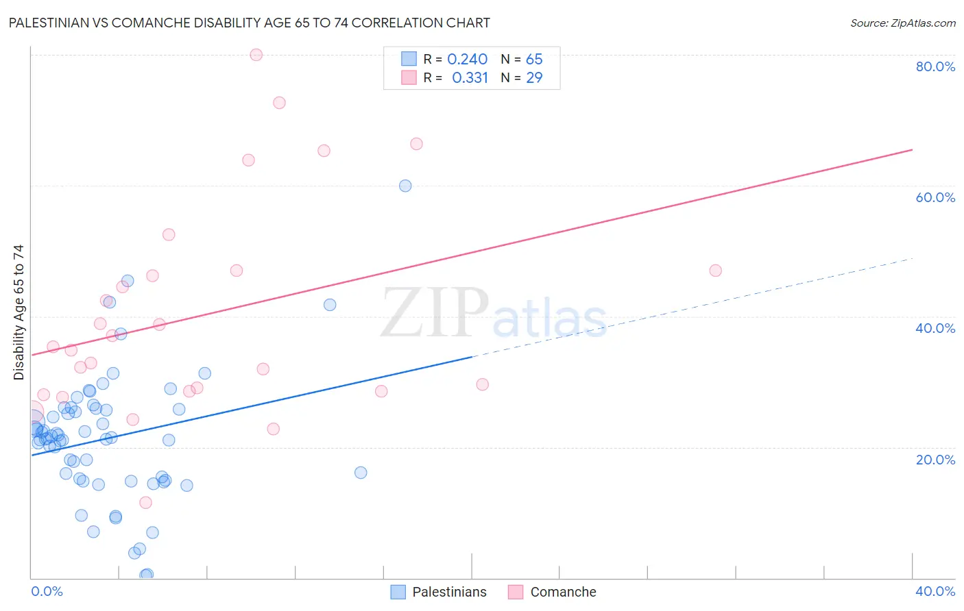 Palestinian vs Comanche Disability Age 65 to 74