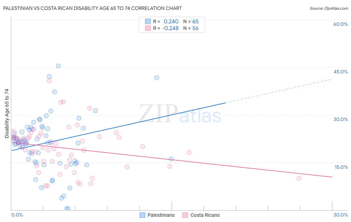 Palestinian vs Costa Rican Disability Age 65 to 74