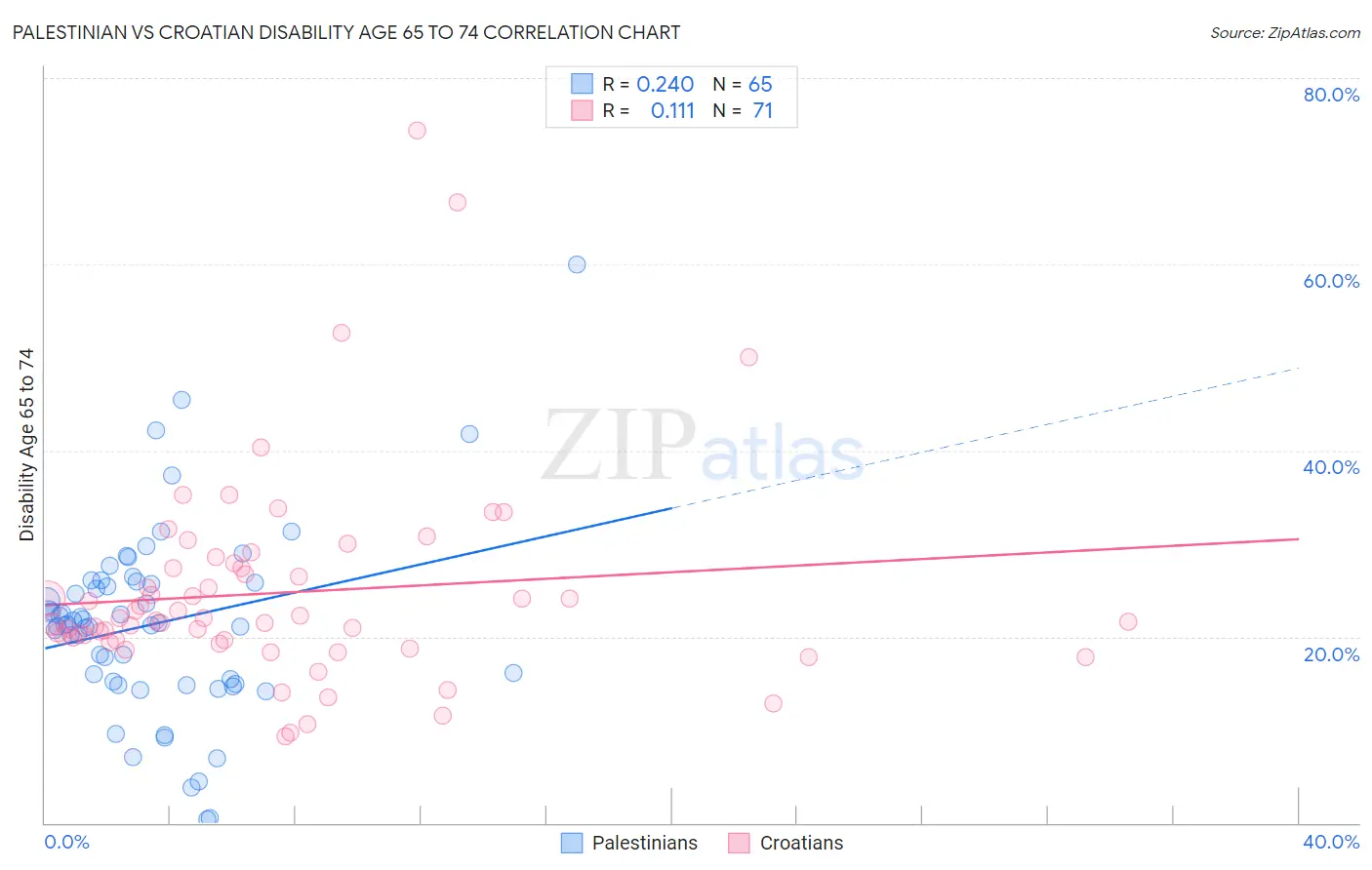 Palestinian vs Croatian Disability Age 65 to 74