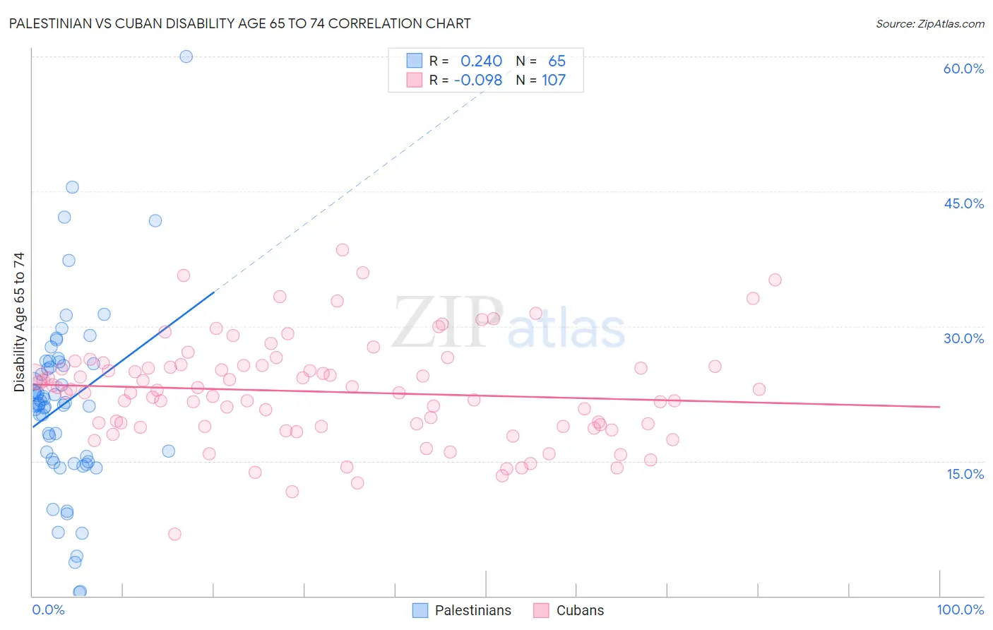Palestinian vs Cuban Disability Age 65 to 74