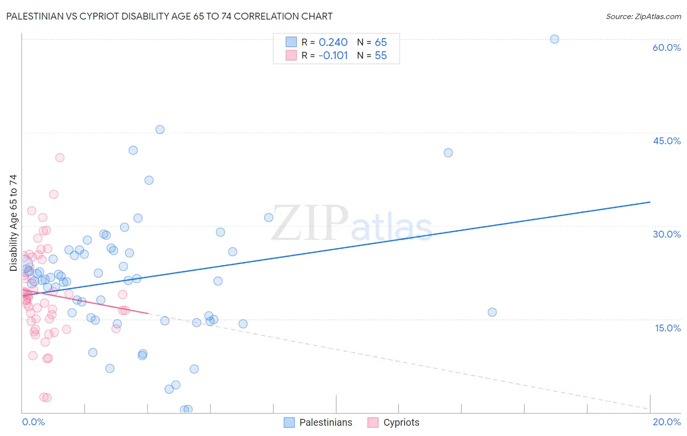 Palestinian vs Cypriot Disability Age 65 to 74