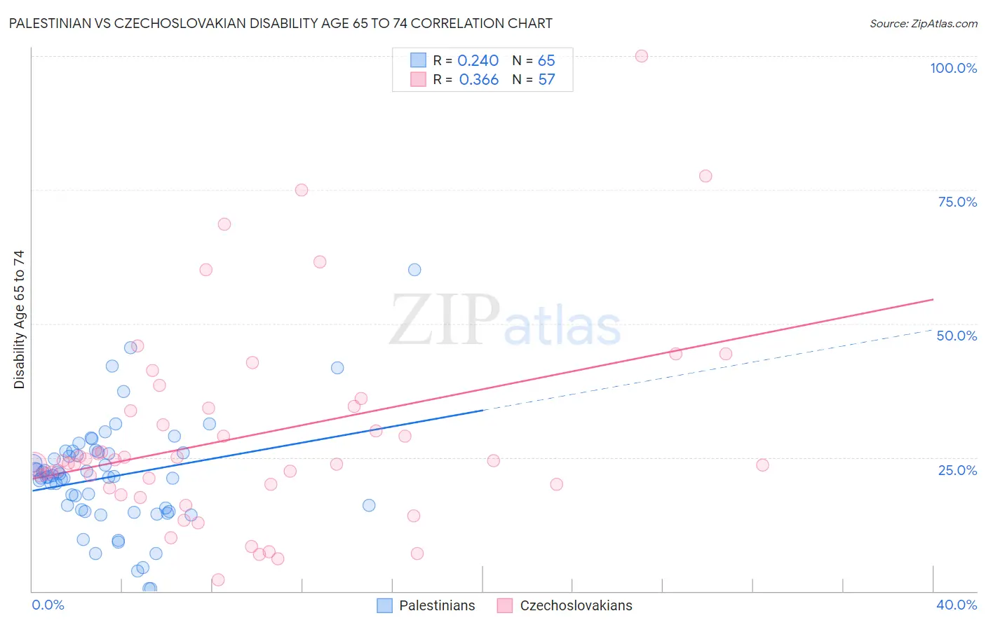 Palestinian vs Czechoslovakian Disability Age 65 to 74