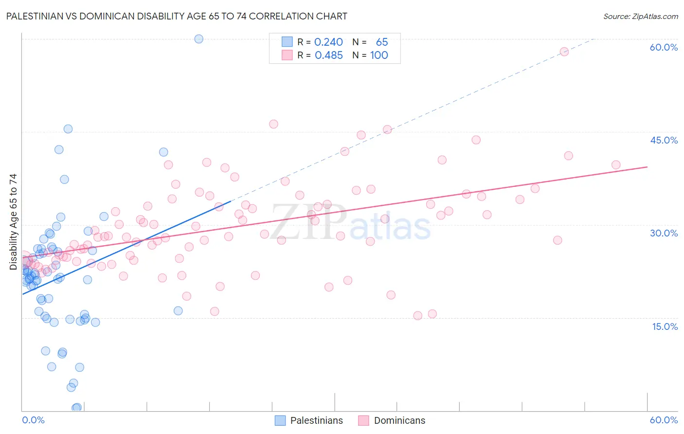 Palestinian vs Dominican Disability Age 65 to 74