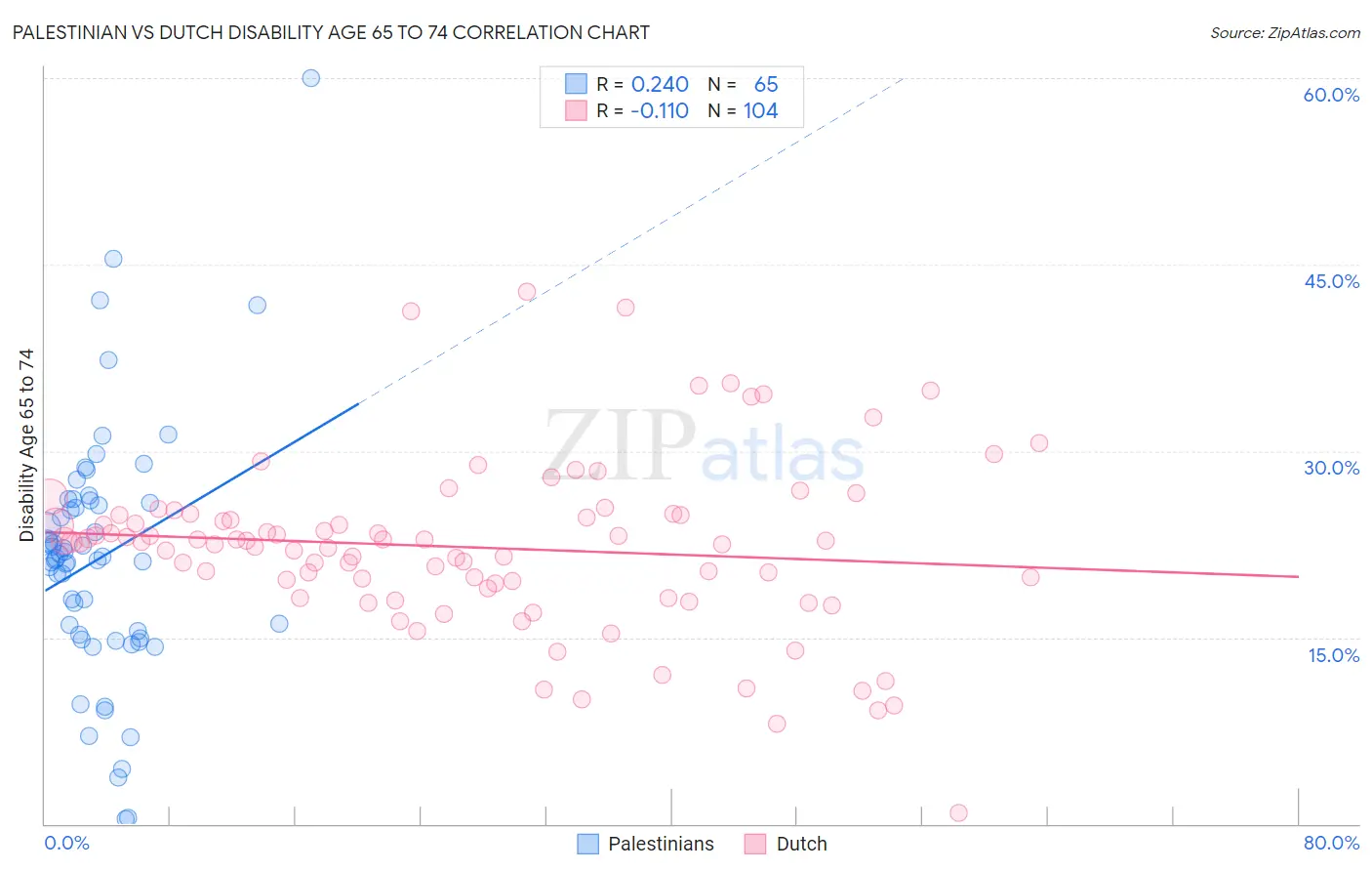 Palestinian vs Dutch Disability Age 65 to 74