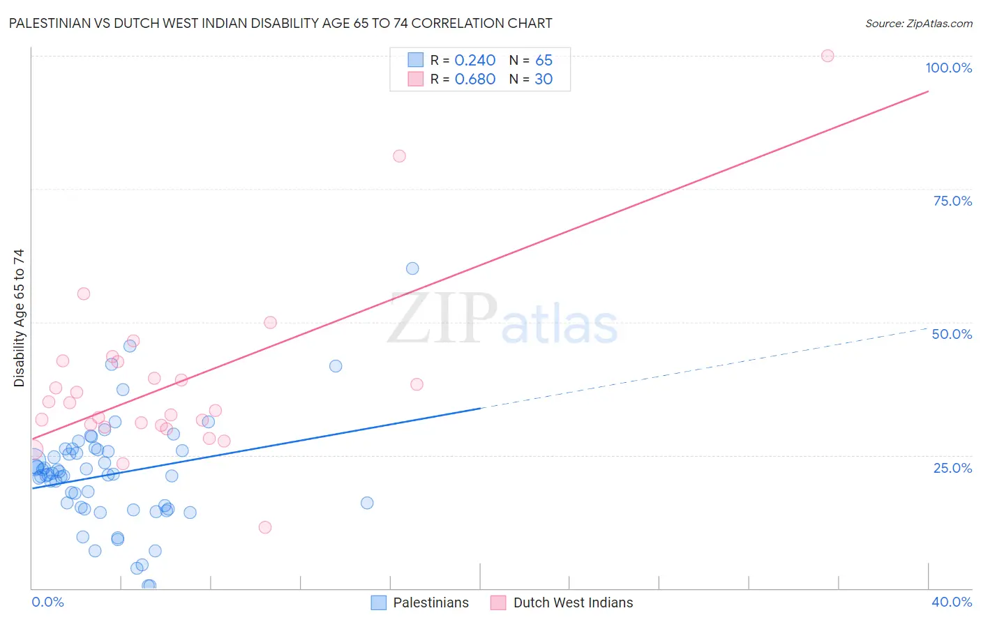 Palestinian vs Dutch West Indian Disability Age 65 to 74