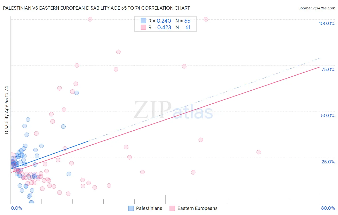 Palestinian vs Eastern European Disability Age 65 to 74