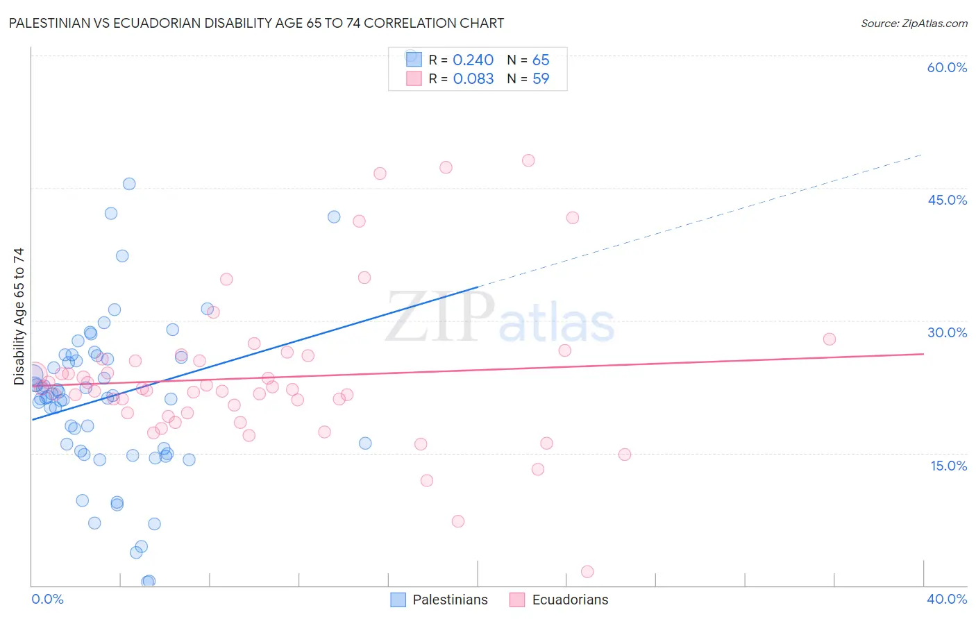 Palestinian vs Ecuadorian Disability Age 65 to 74