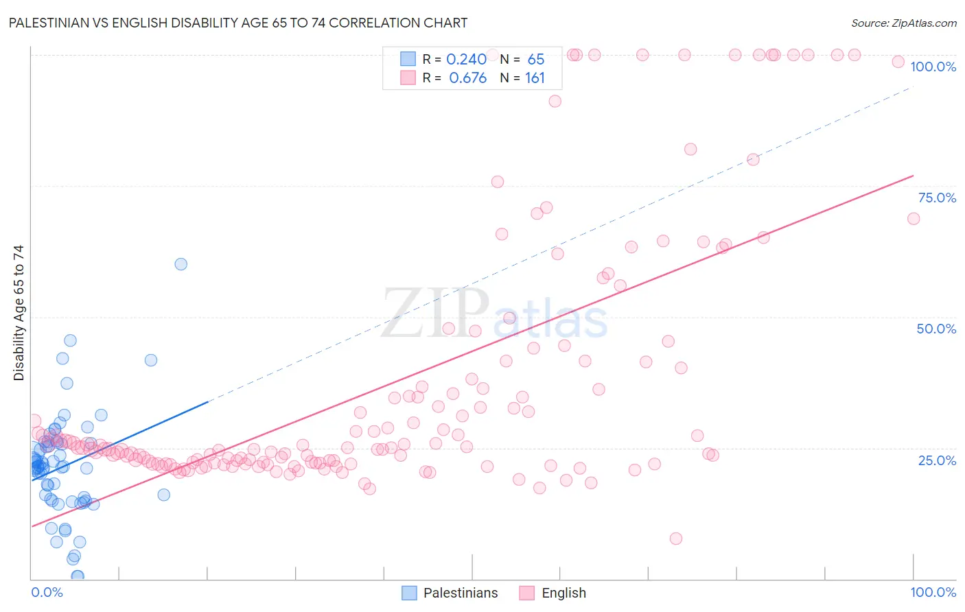 Palestinian vs English Disability Age 65 to 74