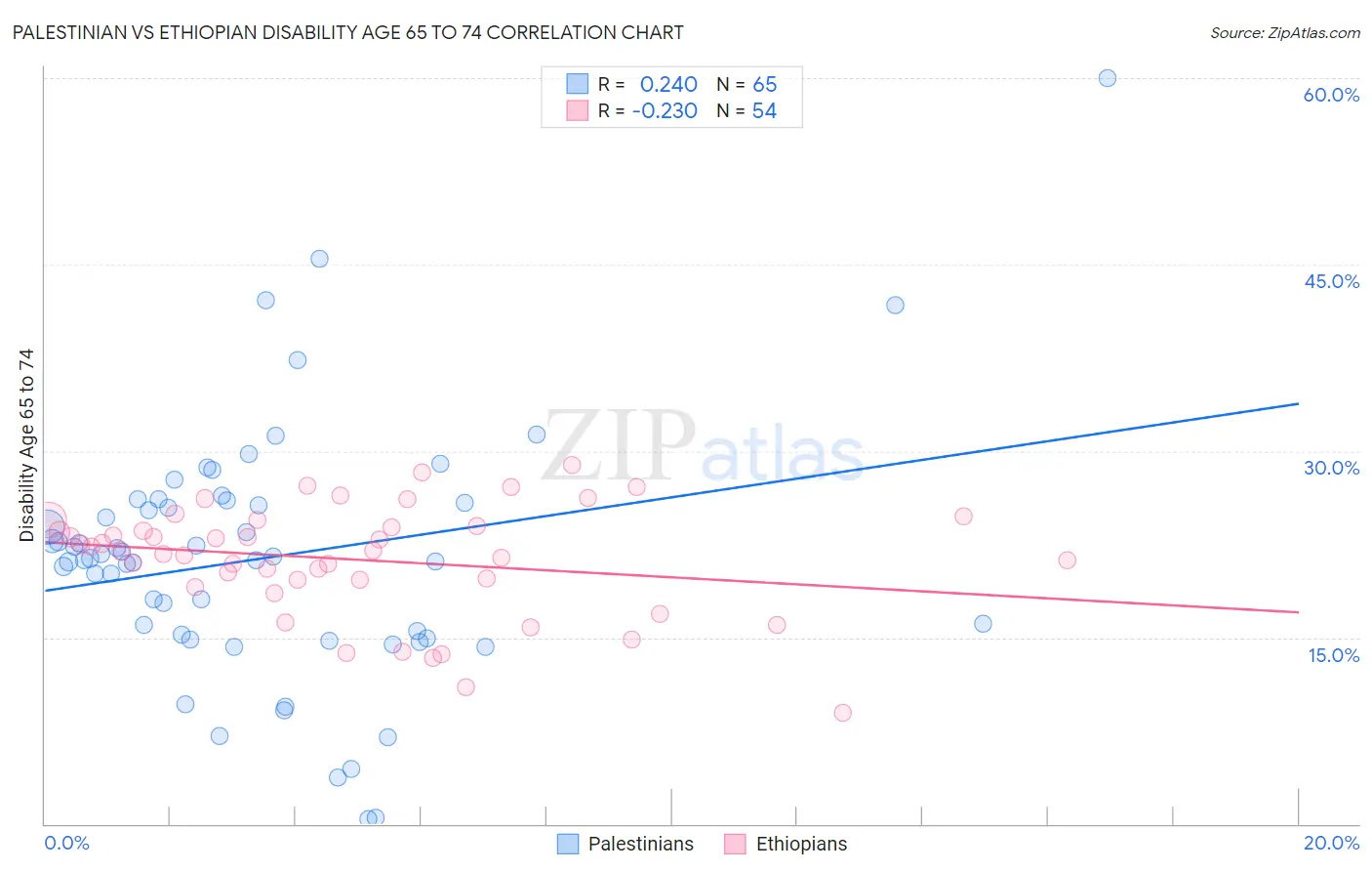 Palestinian vs Ethiopian Disability Age 65 to 74