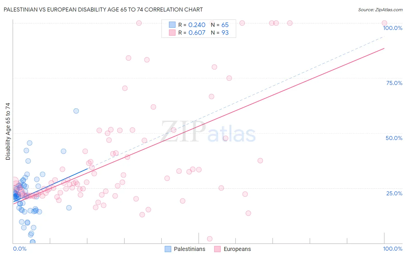 Palestinian vs European Disability Age 65 to 74