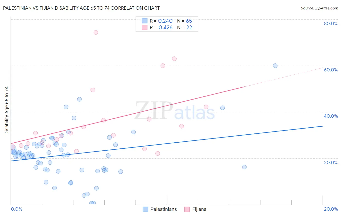 Palestinian vs Fijian Disability Age 65 to 74