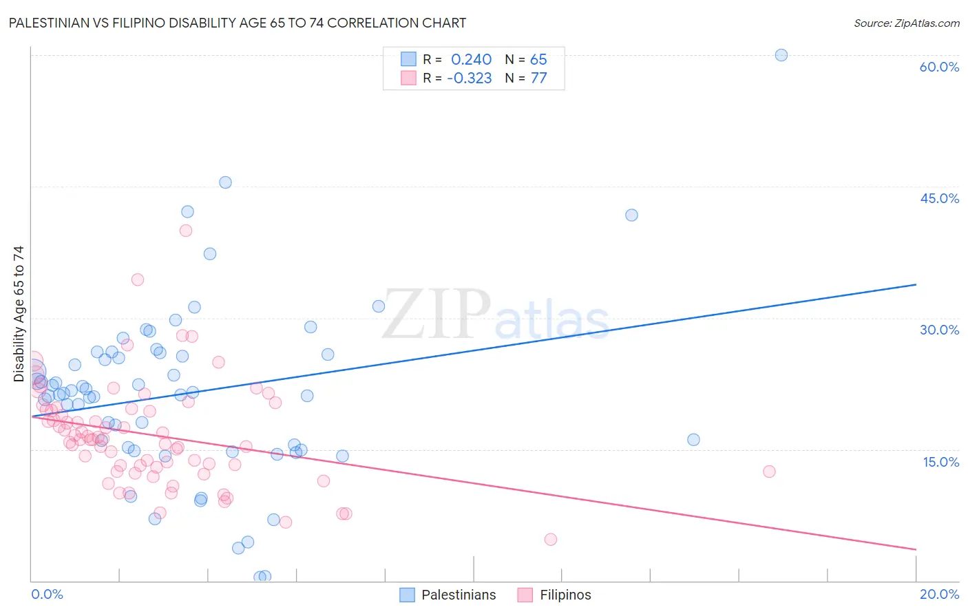 Palestinian vs Filipino Disability Age 65 to 74