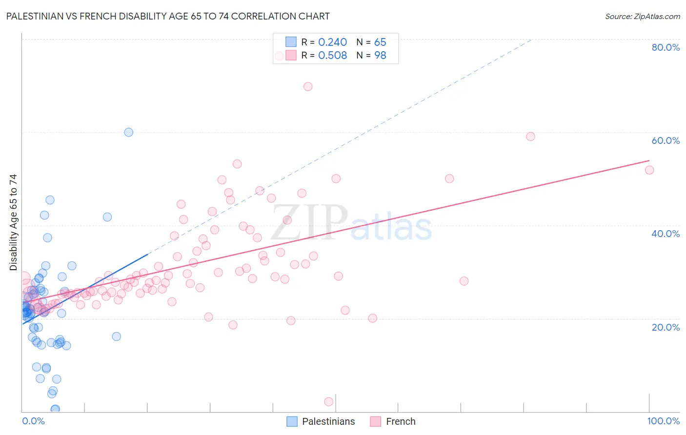 Palestinian vs French Disability Age 65 to 74