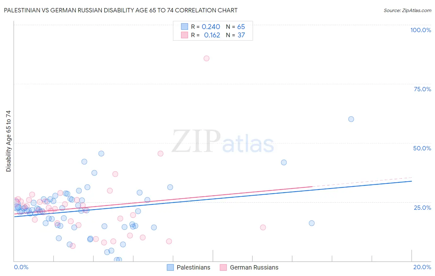 Palestinian vs German Russian Disability Age 65 to 74