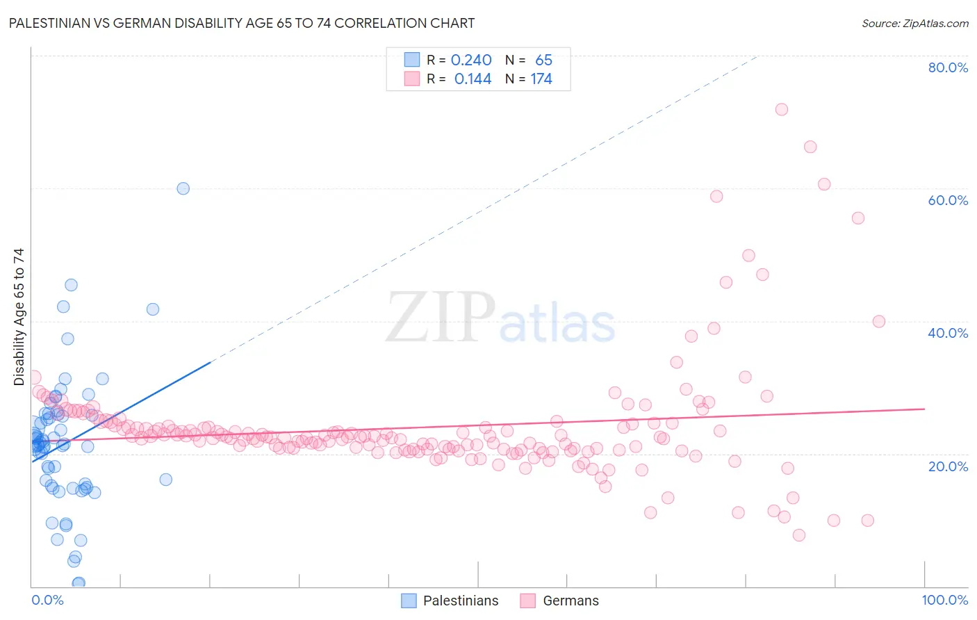 Palestinian vs German Disability Age 65 to 74