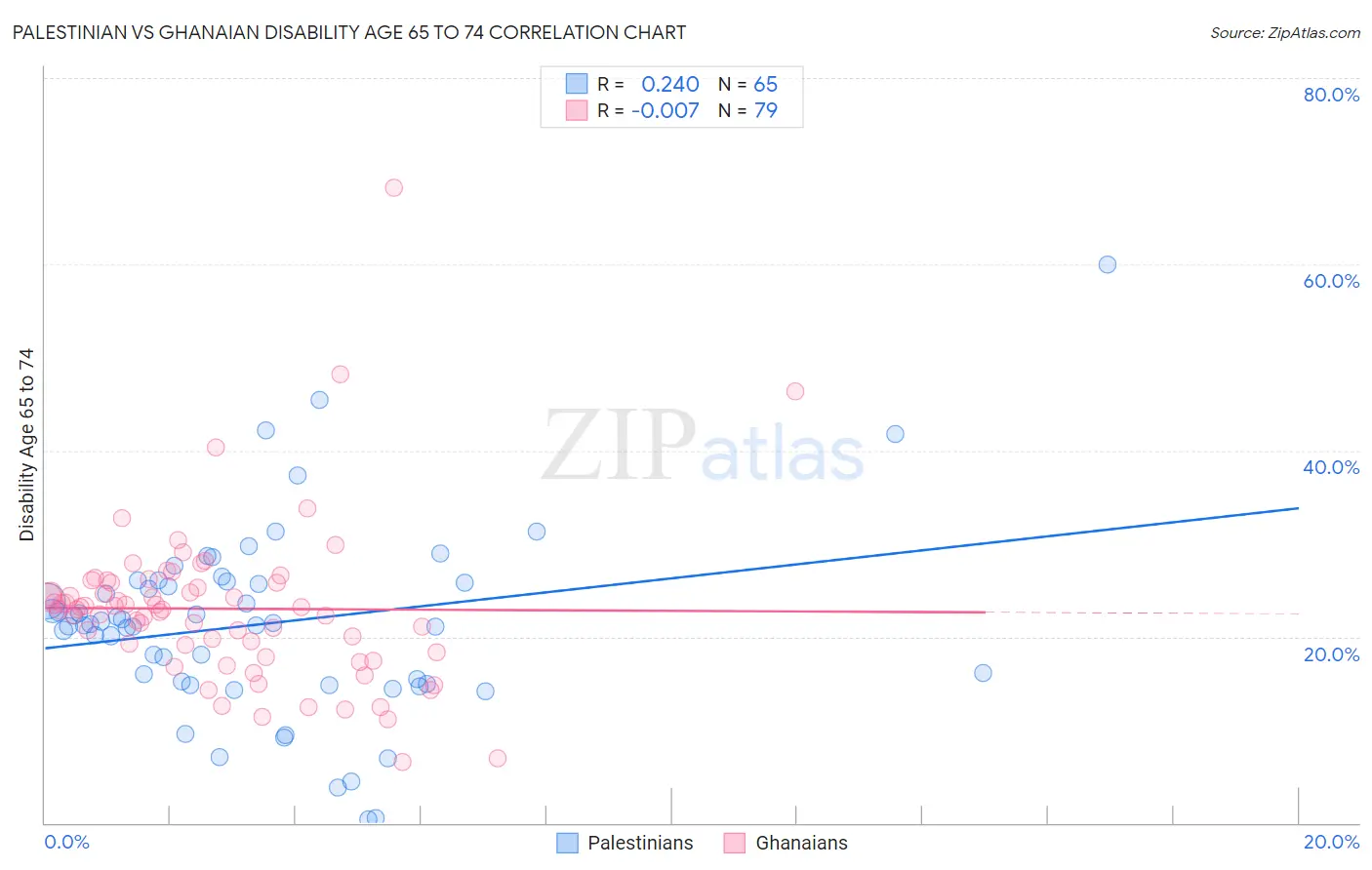 Palestinian vs Ghanaian Disability Age 65 to 74
