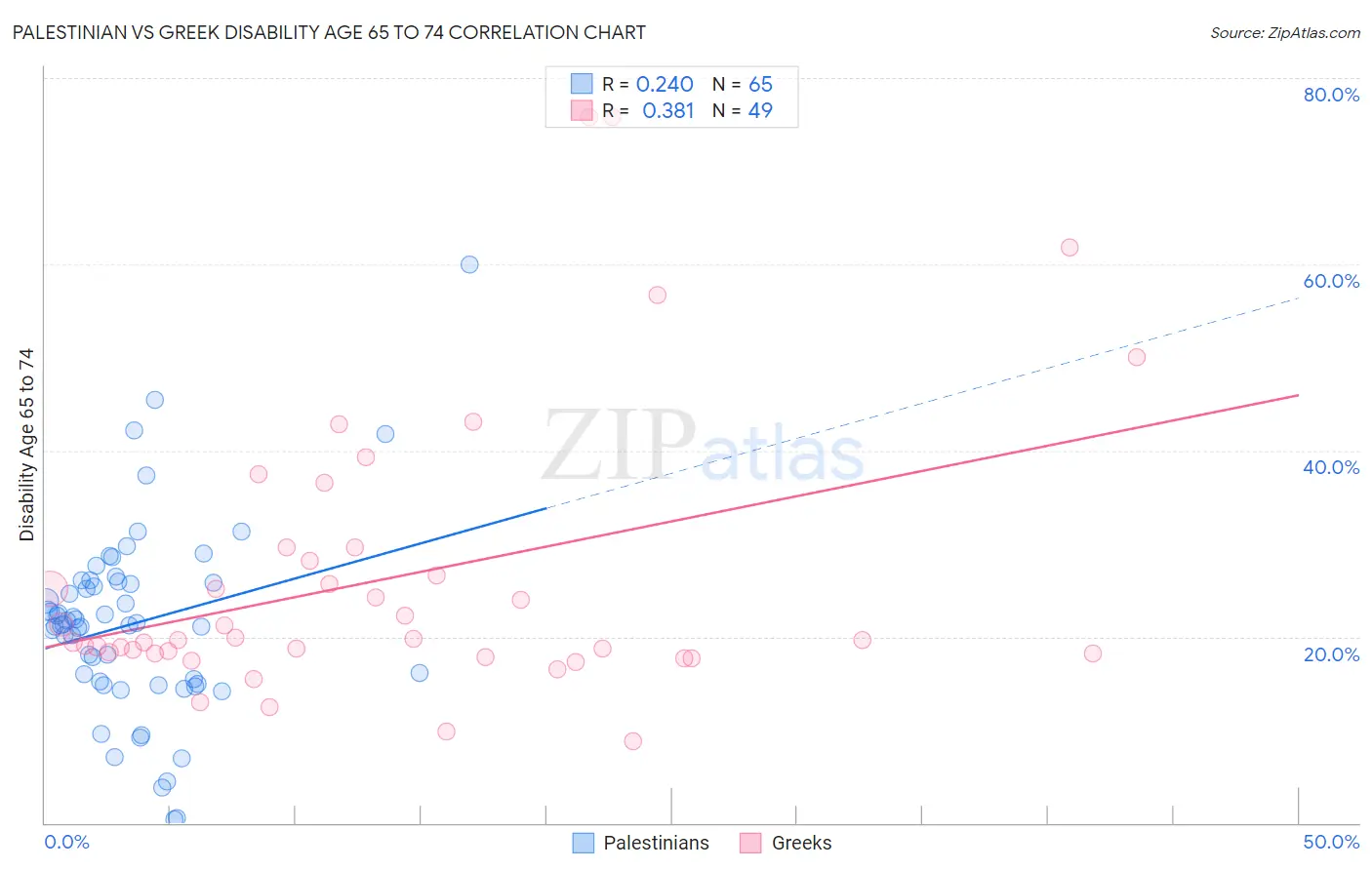 Palestinian vs Greek Disability Age 65 to 74