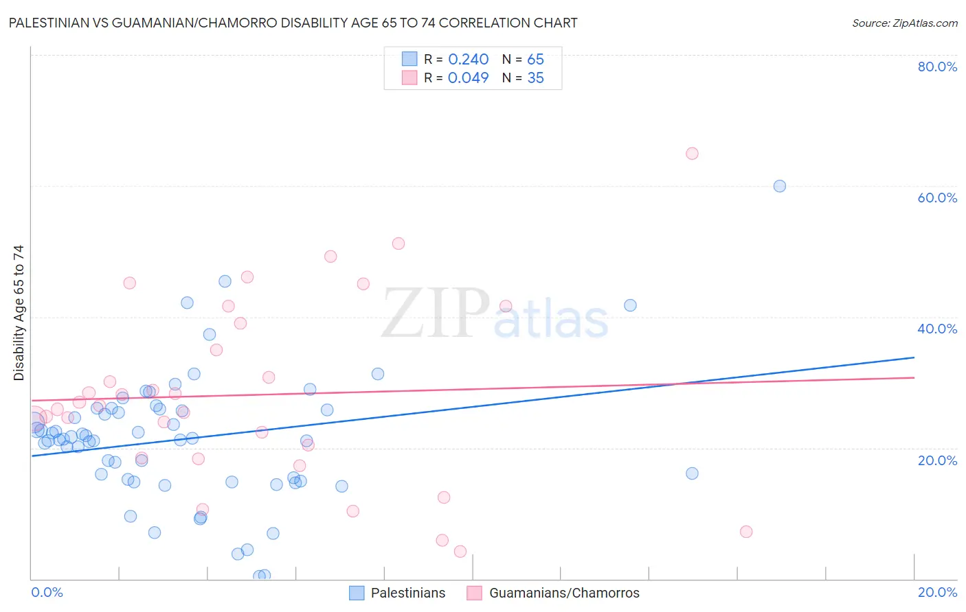 Palestinian vs Guamanian/Chamorro Disability Age 65 to 74