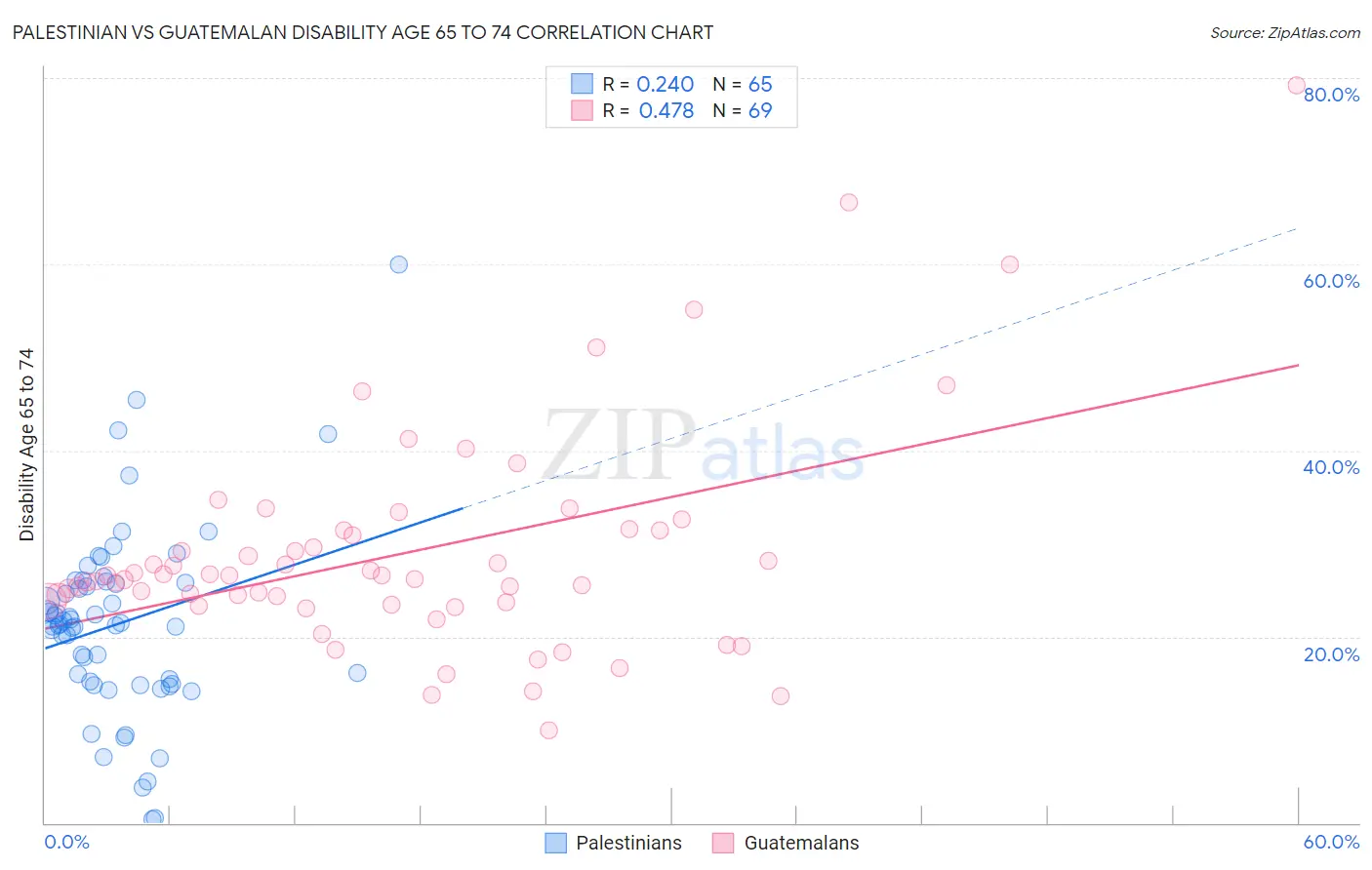 Palestinian vs Guatemalan Disability Age 65 to 74