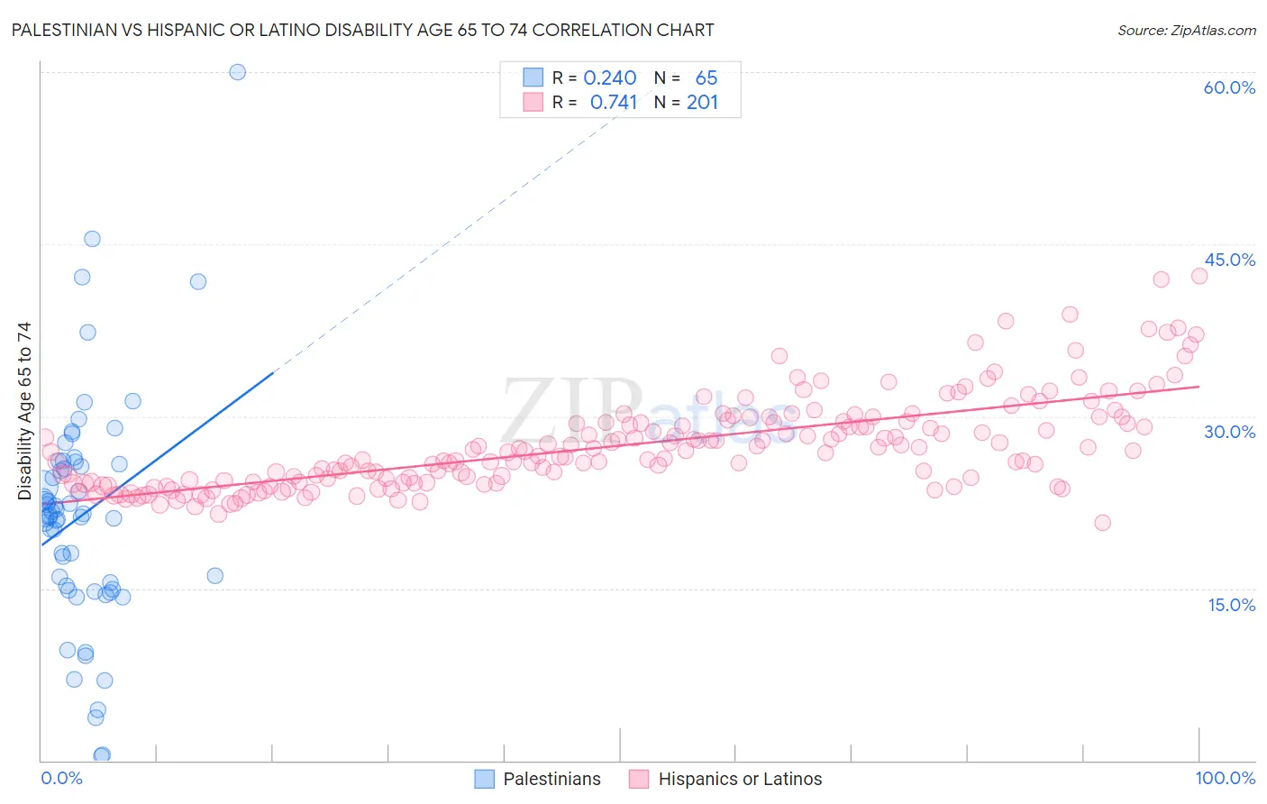 Palestinian vs Hispanic or Latino Disability Age 65 to 74
