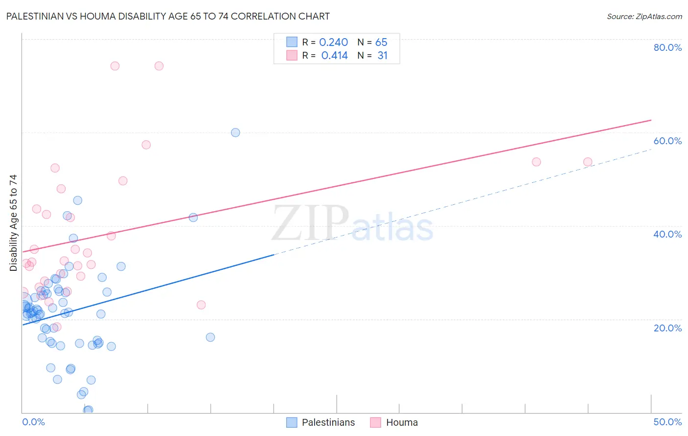 Palestinian vs Houma Disability Age 65 to 74