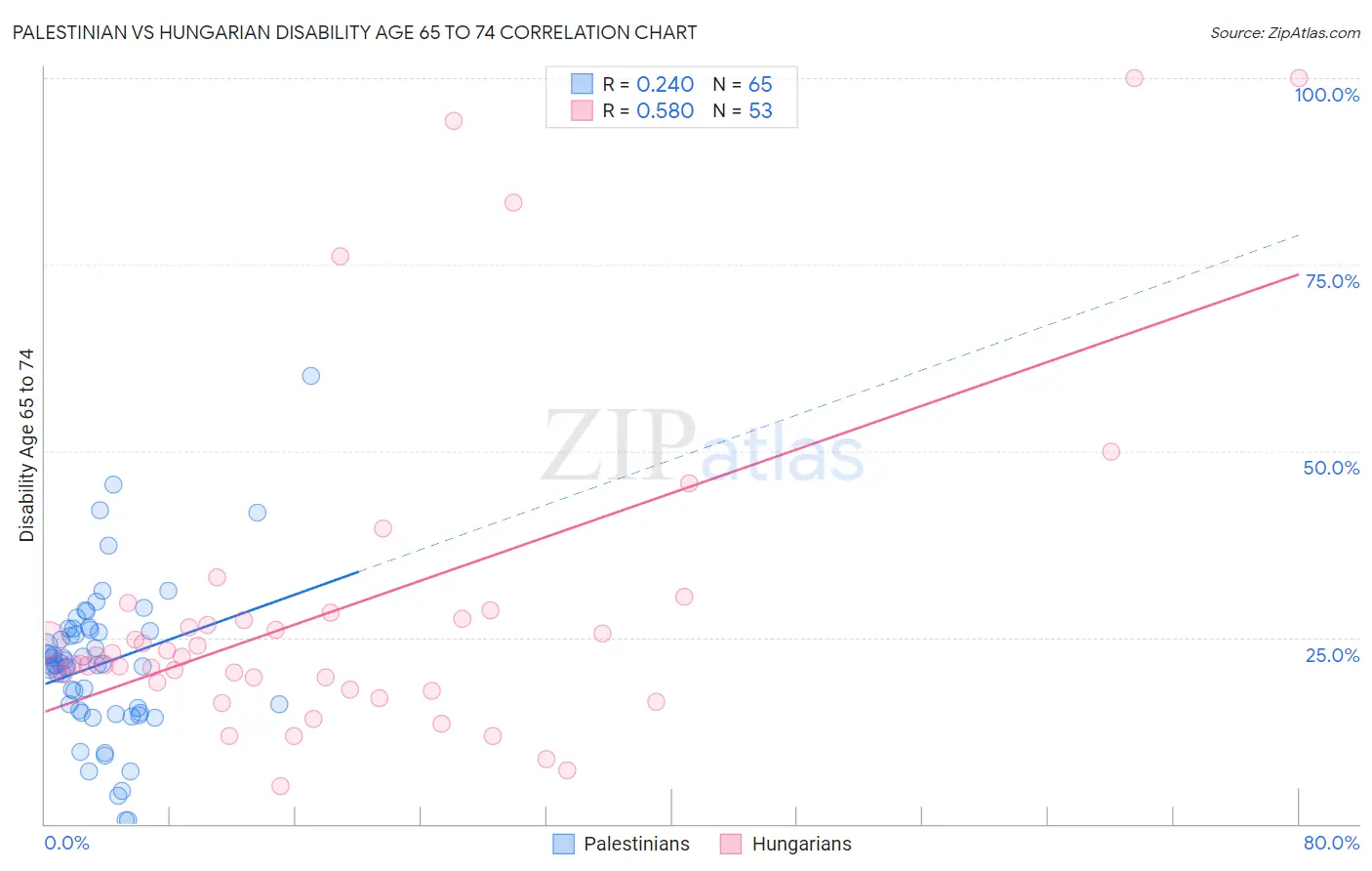 Palestinian vs Hungarian Disability Age 65 to 74