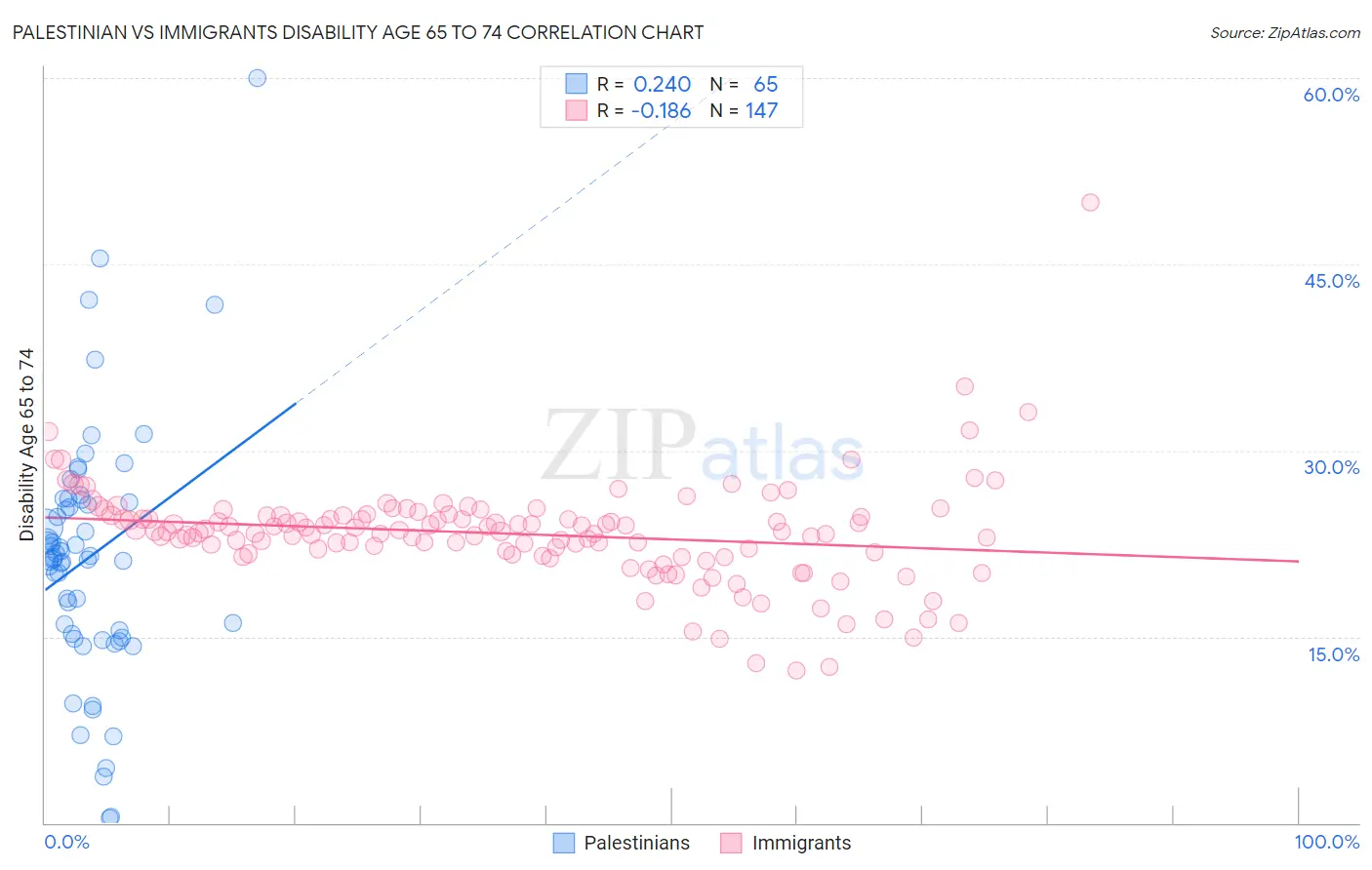 Palestinian vs Immigrants Disability Age 65 to 74