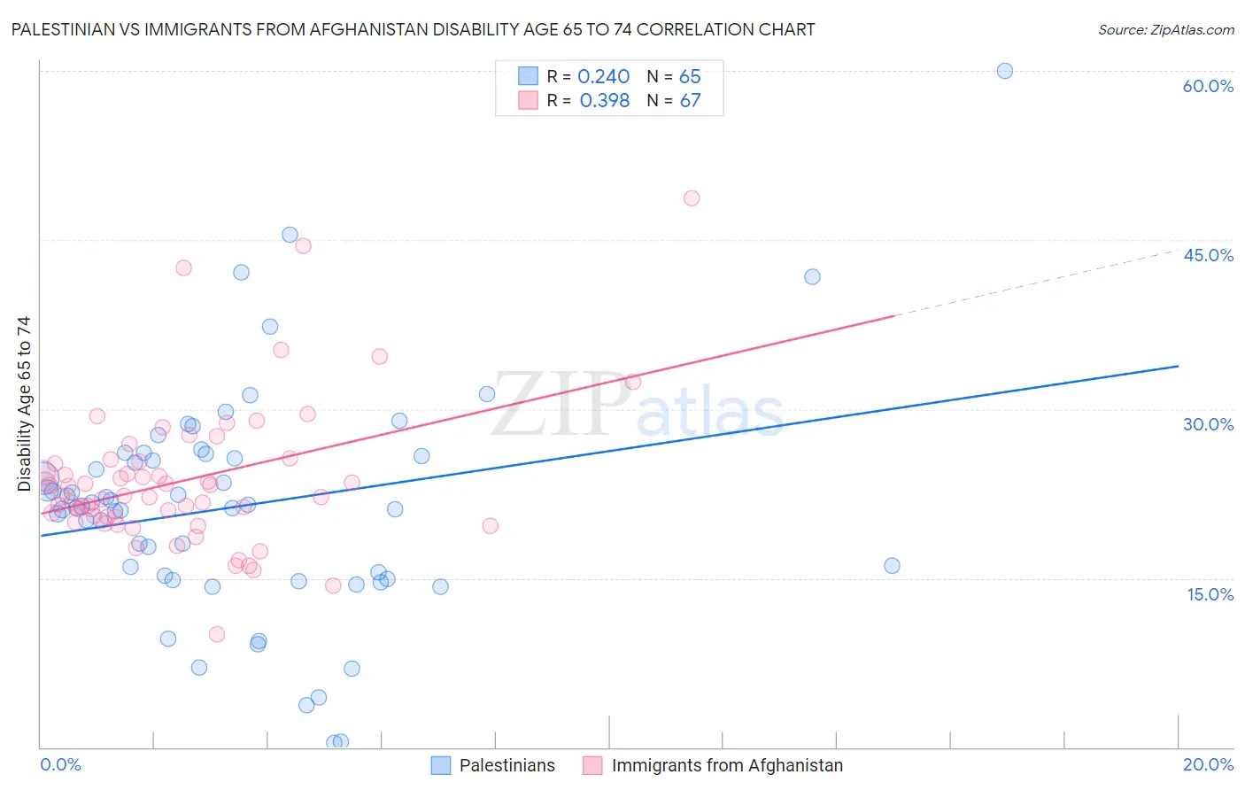 Palestinian vs Immigrants from Afghanistan Disability Age 65 to 74