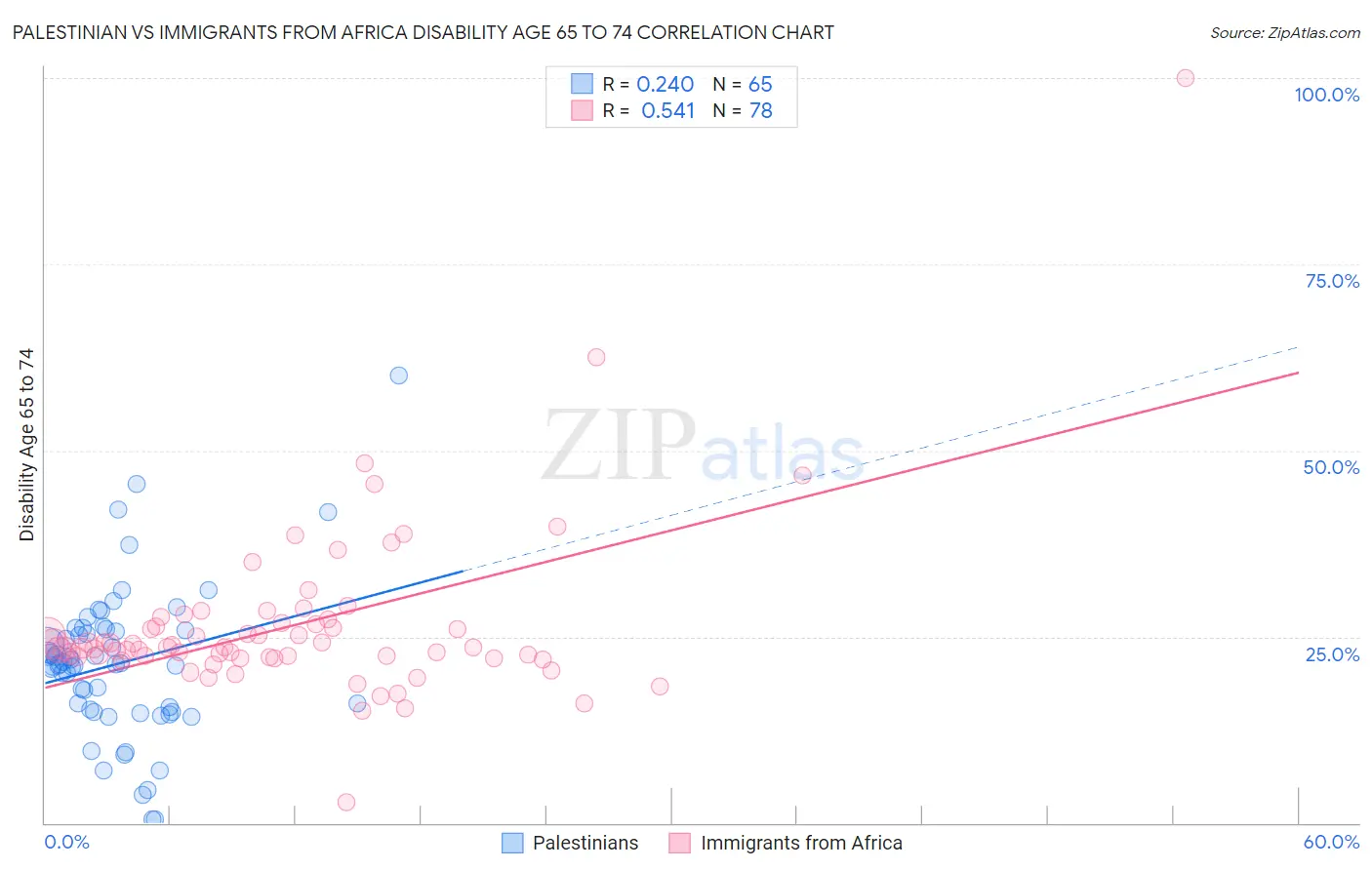 Palestinian vs Immigrants from Africa Disability Age 65 to 74