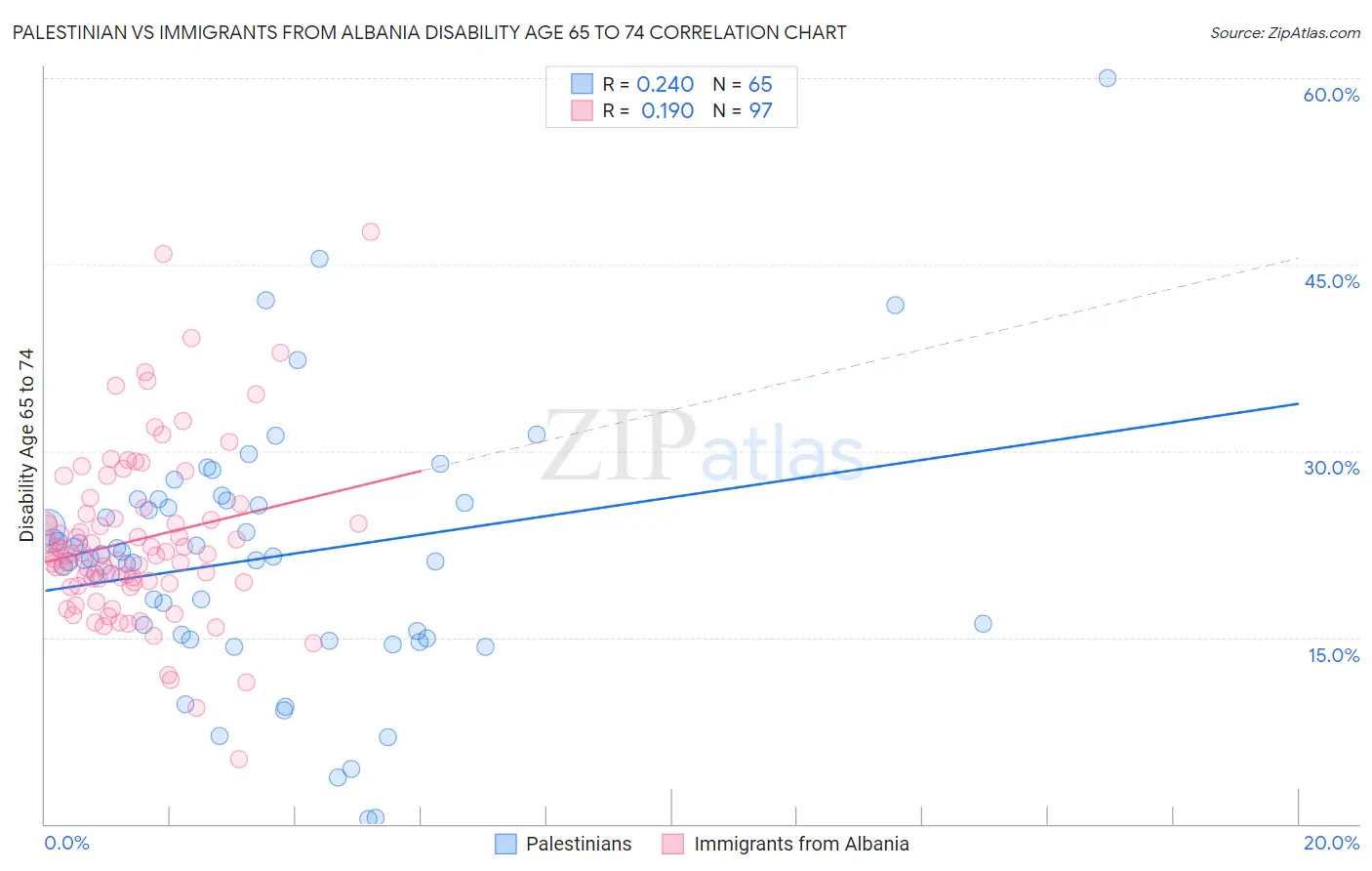 Palestinian vs Immigrants from Albania Disability Age 65 to 74