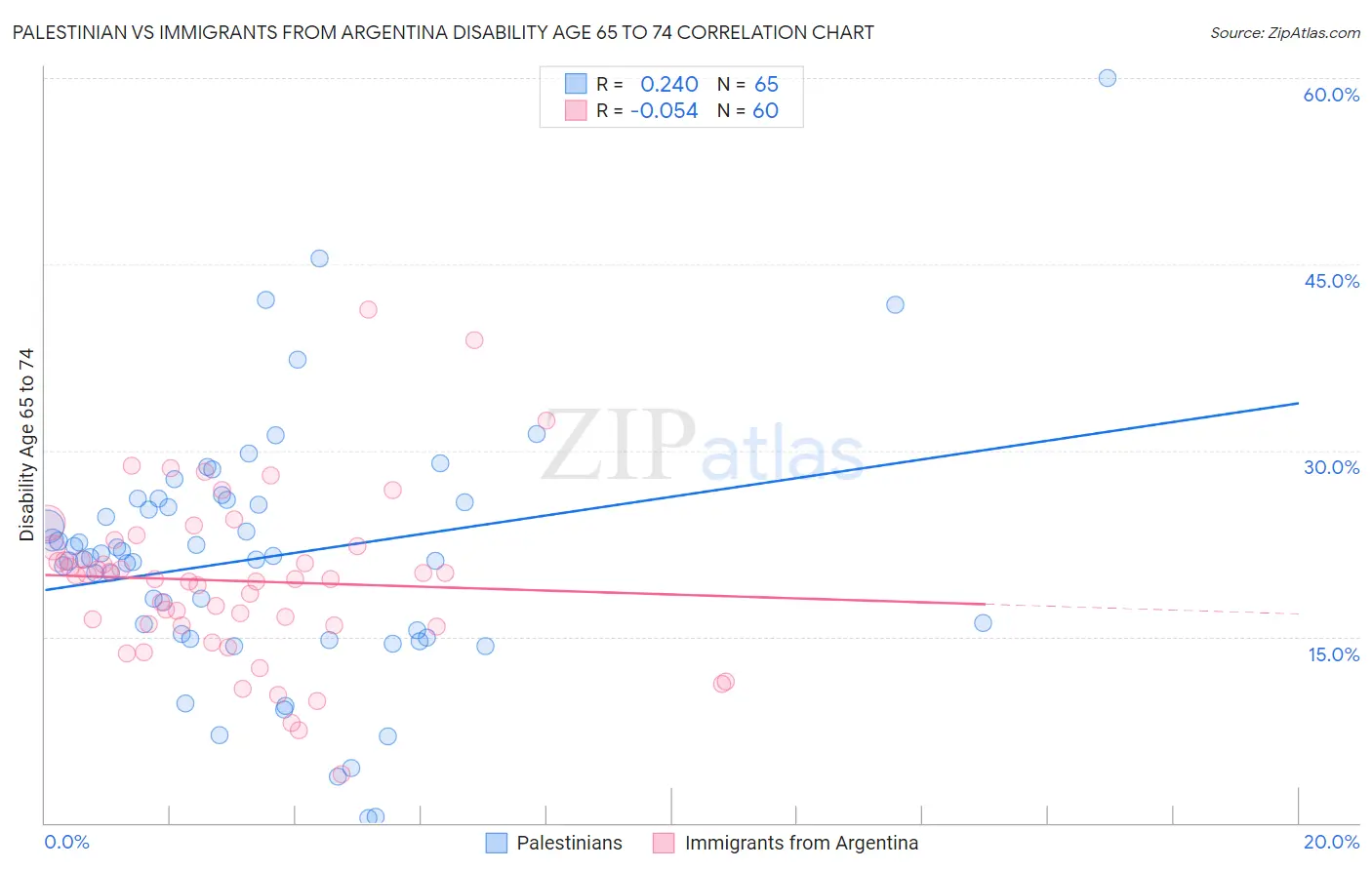 Palestinian vs Immigrants from Argentina Disability Age 65 to 74