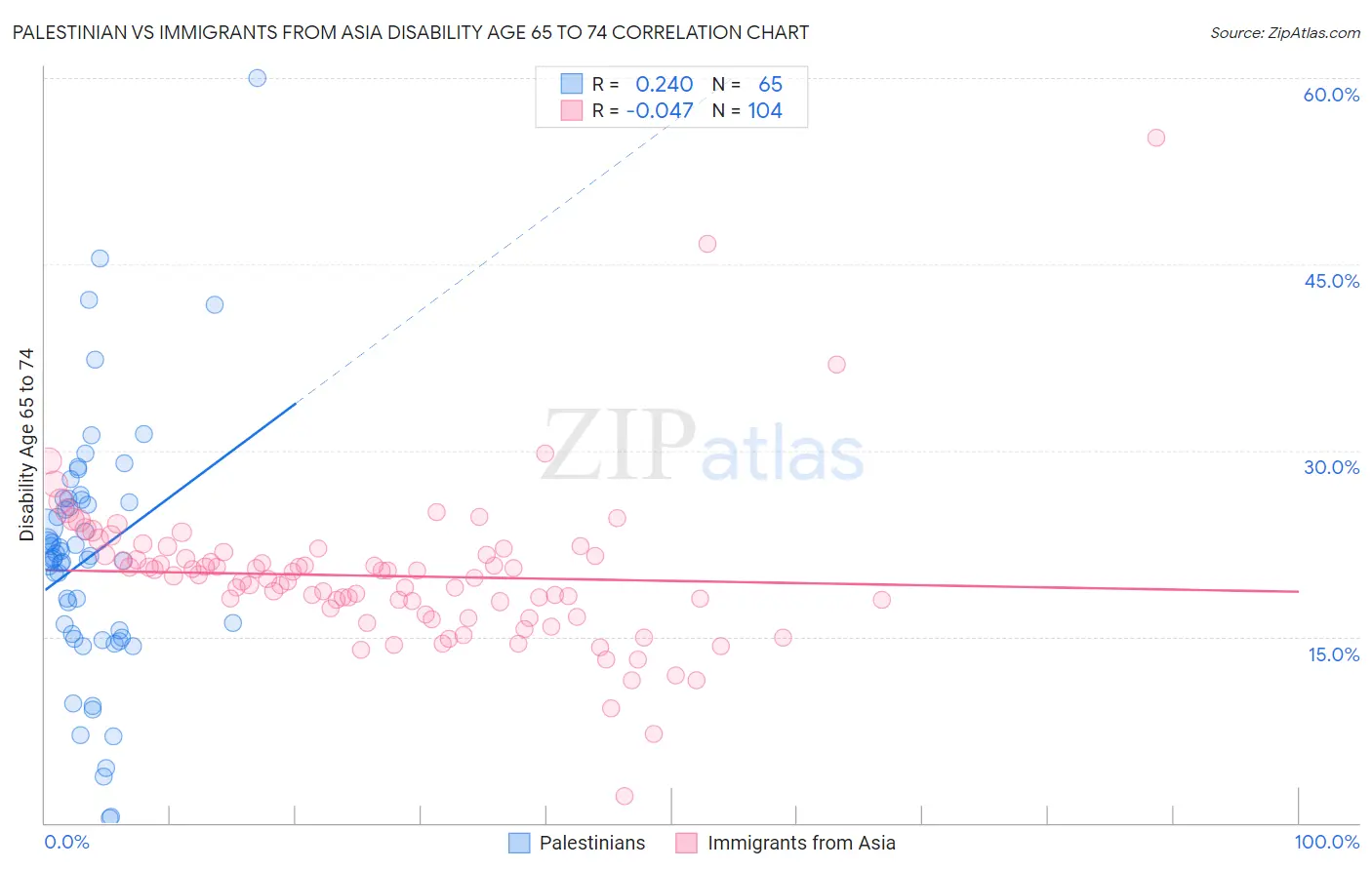 Palestinian vs Immigrants from Asia Disability Age 65 to 74